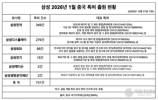 중국 국가지적재산권국(CNIPA)는 지난 1월 삼성전자, 삼성디스플레이, 삼성SDI, 삼성전기, 삼성메디슨, 삼성생명공익재단 등이 2021년부터 작년 10월까지 출원한 특허 731건을 승인했다. (사진=CNIPA)