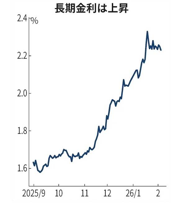 일본의 장기금리 상승 추이.&nbsp; 일본경제신문 2월 9일