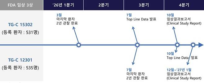 코오롱티슈진은 지난 1월 IR 레터를 통해 올해 'TG-C(인보사)'의 임상3상 결과를 발표할 예정이라고 밝혔다. /이미지=코오롱티슈진
