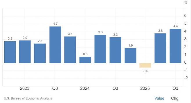 <美 실질 국내총생산(GDP) 성장률>*분기별 기준(%)-그래프 시작점: 2022년 4분기-그래프 종료점: 2025년 3분기*자료: 트레이딩 이코노믹스