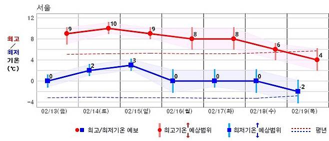 서울 최고/최저기온 예상. 기상청 제공