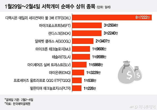 1월29일~2월4일 서학개미 순매수 상위 종목/그래픽=이지혜