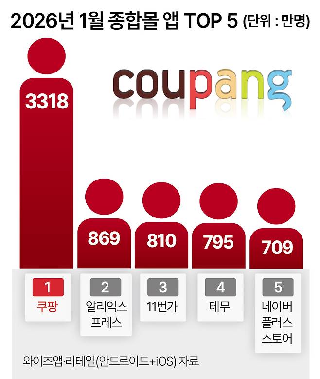 2026년 1월 종합몰 앱 TOP5