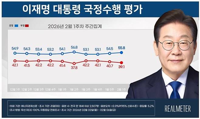 이재명 대통령 2월 1주차 국정수행평가 [자료=리얼미터] *재판매 및 DB 금지