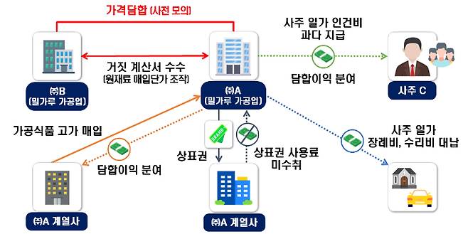 거짓 계산서 수취하여 담합이익 축소하고, 사주 일가 인건비 과다 지급, 계열사로부터 고가 매입하여 담합이익을 분여한 밀가루 가공업체. 국세청 제공