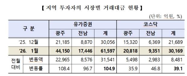 2026년 1월 광주·전남지역 투자자들의 시장별 거래대금 표.<한국거래소 광주혁신성장센터 제공>