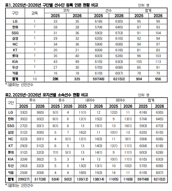 KBO 등록 선수 자료(표=KBO)