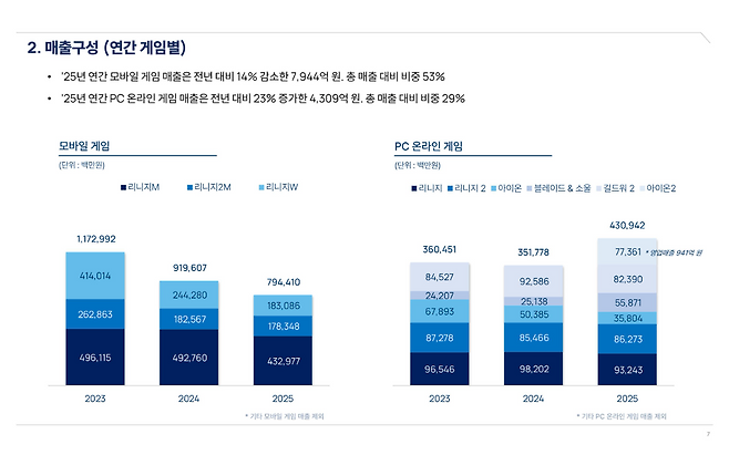 (출처=엔씨소프트 실적발표 자료).