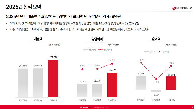 (출처=네오위즈 2025년 4분기 실적발표 자료).
