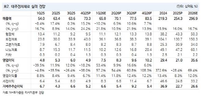 (표=NH투자증권)