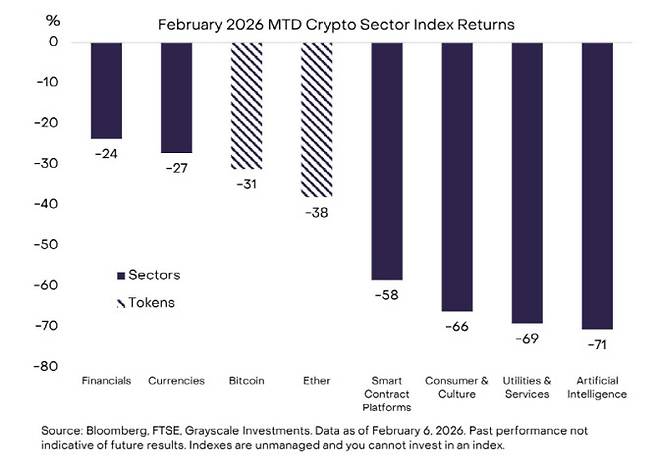 2월 중 비트코인과 이더리움, 주식시장 주요 업종지수 등락률 비교(자료=그레이스케일)