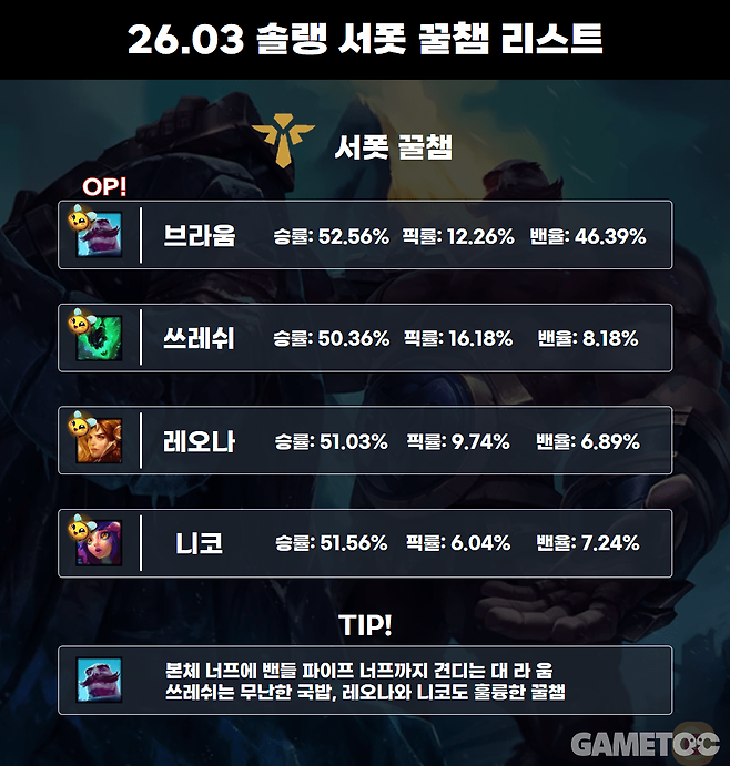 26.03 서폿 꿀챔 리스트 (사진= 서동규 기자) [통계 출처: lol.ps 2월 10일 1시 통계]