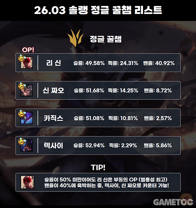 26.03 정글 꿀챔 리스트 (사진= 서동규 기자) [통계 출처: lol.ps 2월 10일 1시 통계]