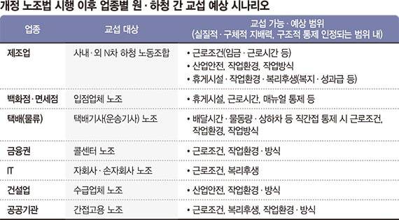 "사장, 나와라" 교섭 쓰나미 코앞… '先시행 後보완