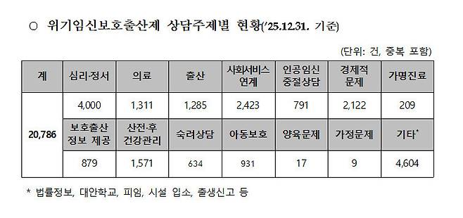 위기임신보호출산제 상담주제별 현황. 남인순 의원실 제공