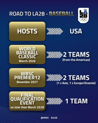 ▲ 2028 LA올림픽 야구 본선 출전팀 확정 방식. WBSC 홈페이지