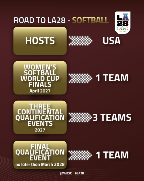 ▲ LA올림픽 소프트볼  출전팀 확정 방식. WBSC 홈페이지