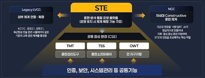 사진=대대급 합성훈련환경(STE) 체계 구축을 위한 통합 훈련·분석 플랫폼 구성도 / 제공=네비웍스