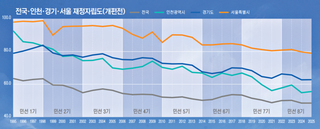 1995~2025년 전국 인천·경기·서울 재정자립도 변화 추이를 정리한 그래프. 유동수화백