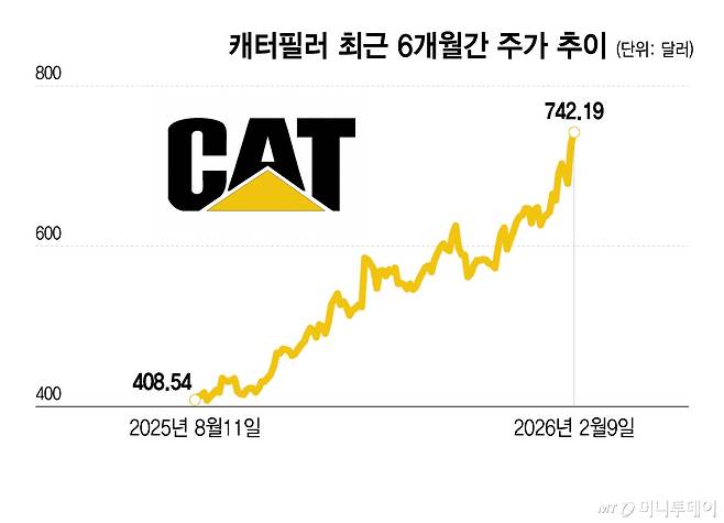 캐터필러 최근 6개월간 주가 추이/그래픽=이지혜