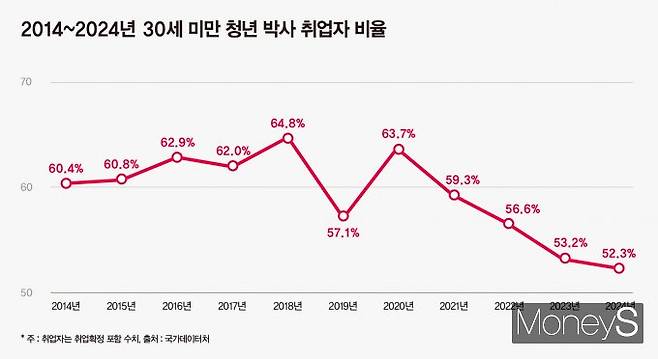 2014~2024년 30세 미만 청년 박사 취업자 비율. /그래픽=강지호 기자