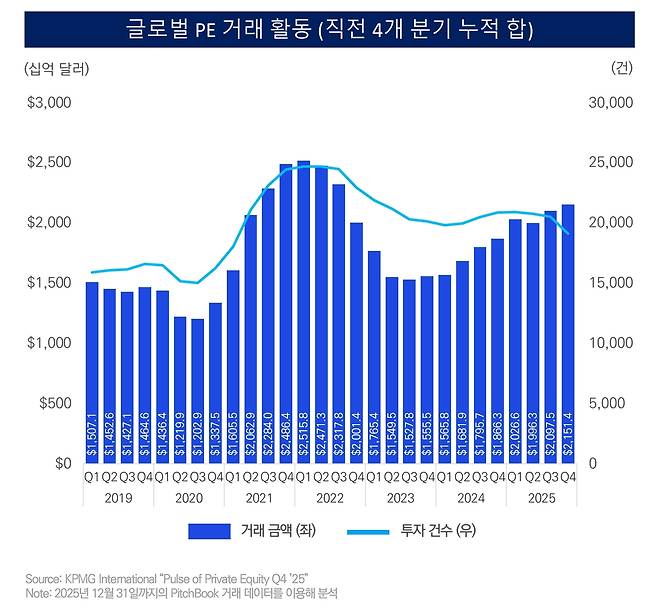 글로벌 PE 거래 활동 [삼정KPMG 제공]