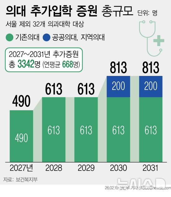 [서울=뉴시스] 10일 보건복지부에 따르면 정부가 의대 정원을 향후 5년간 연평균 668명 늘리기로 했다. 의대 교육 여건 등을 고려해 증원 규모는 단계적으로 조정해 나갈 방침이다. (그래픽=전진우 기자) 618tue@newsis.com