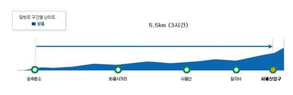 사패산 코스 소개에서 탐방로 구간별 난이도를 보여 주는 그래프가 쭉 우상향하는 식으로 그려졌다. 사패산입구가 사패산 정상보다 높은 셈이다.