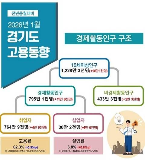 경인지방데이터청이 11일 발표한 '2026년 1월 경기도 고용동향' 현황. 사진=경인지방데이터청