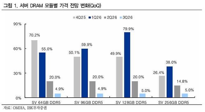 2026년 메모리 수요 확대 전망 속에, 11일 서버 DRAM 모듈별 분기별 가격 변동률이 그래프로 제시되고 있다.