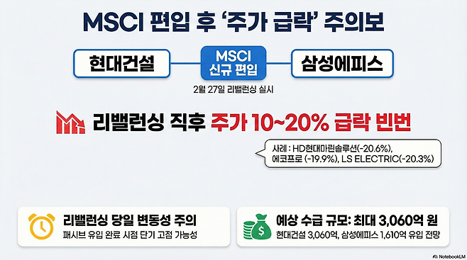 모건스탠리캐피털인터내셔널(MSCI) 한국 지수에 현대건설·삼성에피스홀딩스가 신규 편입됐지만, 편입 이후 재료 소진으로 주가가 흔들리 수 있다는 우려가 나온다.(구글 노트북 LM)