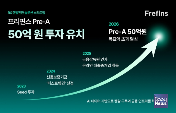프리핀스 Pre-A 투자유치 50억원 목표액 초과 달성.&nbsp;프리핀스가 시리즈 프리A 라운드에서 당초 목표를 크게 상회한 50억 원의 투자를 유치했다.