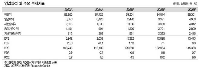(자료 제공=대신증권)