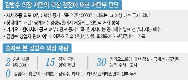 [이데일리 문승용 기자]김범수 카카오 창업자가 2025년 10월 21일 SM엔터테인먼트 시세조종 의혹 1심에서 무죄를 선고받았다.