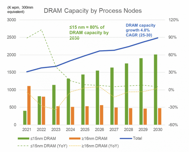 연도별 D램 생산능력 추이(자료=SEMI)