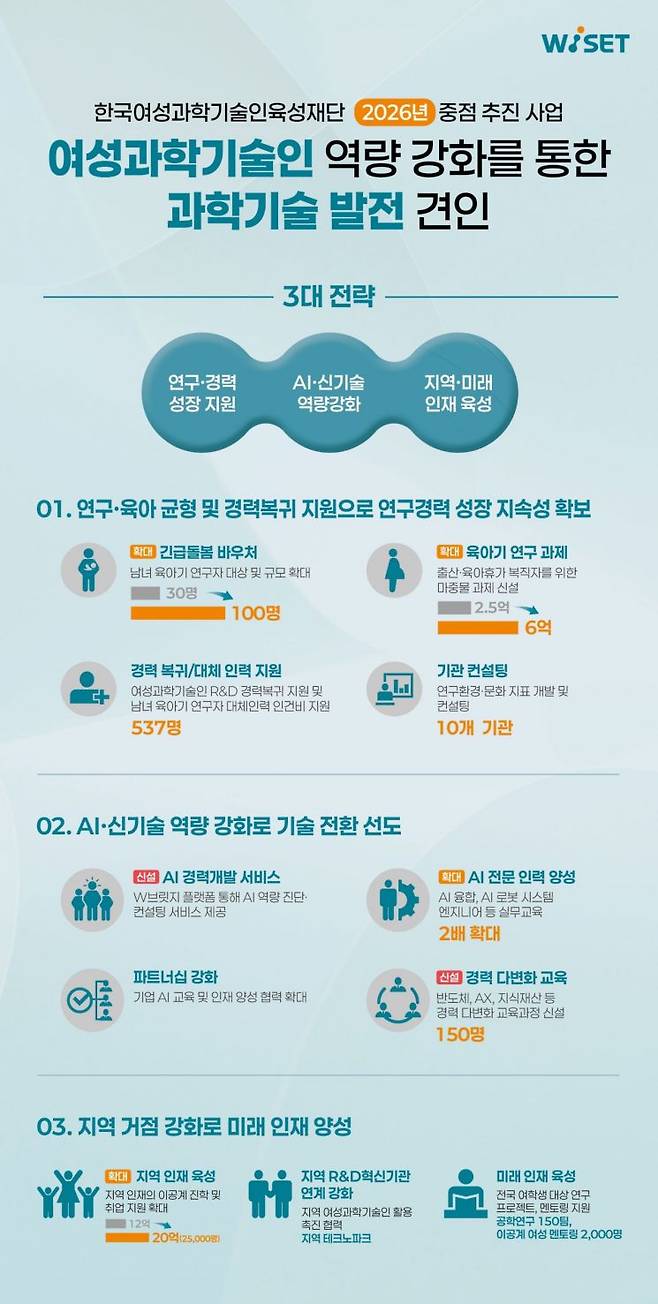 WISET 2026년도 중점 추진 사업 인포그래픽. WISET 제공