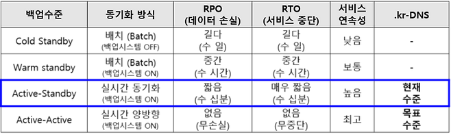 백업수준에 따른 운영 구조