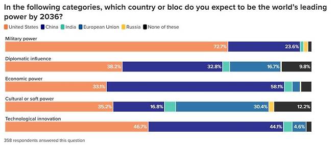 미국 싱크탱크 애틀랜틱카운슬이 10일 공개한 연례 '세계 전망 조사'에서 2036년에 분야별 세계 1위 국가를 묻는 질문에 대한 전문가들의 응답 비율.뉴시스
