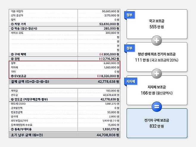 청년 생애 최초 전기차 구매 시 받을 수 있는 정부 및 지자체 보조금 내역 예시