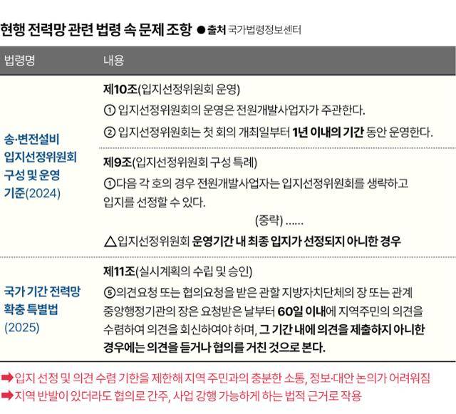 현행 전력망 관련 법령 속 문제 조항. 그래픽=신동준 기자
