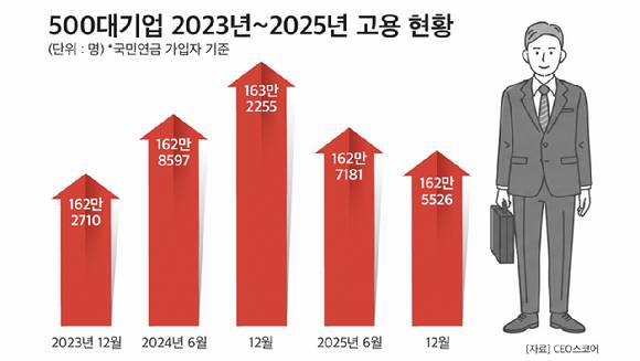 500대 기업 2023~2025년 고용 현황 [자료=CEO스코어]