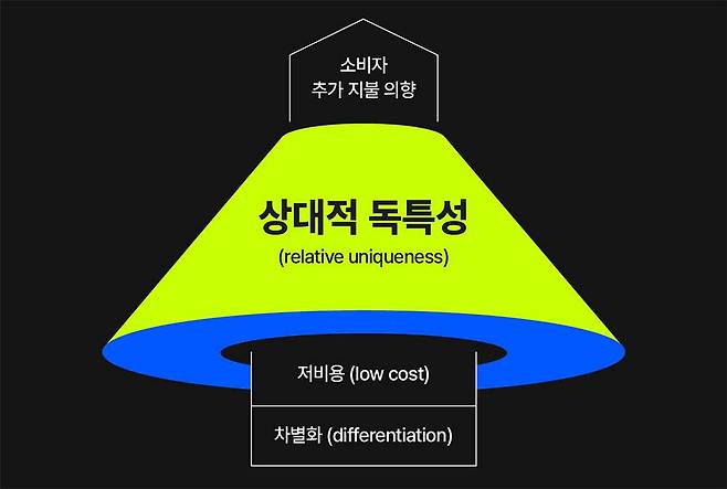상대적 독특성이 높을수록 소비자의 지불 의향도 커진다 / 출처=요비