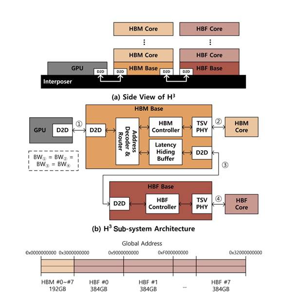 SK하이닉스의 H3 구조. 사진제공=SK하이닉스