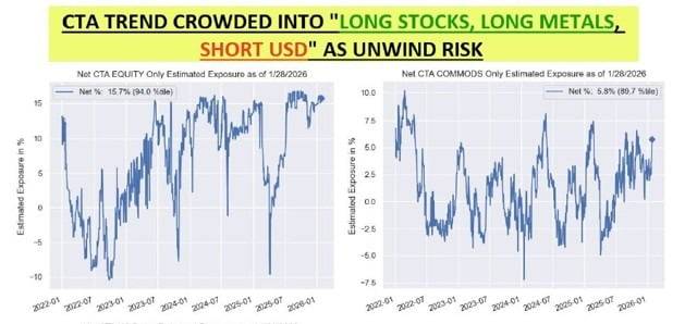 급락장이 시작되기 이전인 지난 1월 말까지 CTA 포지션은 주식·원자재 롱, 달러 숏에 극도로 밀집됐다. 자료=노무라증권