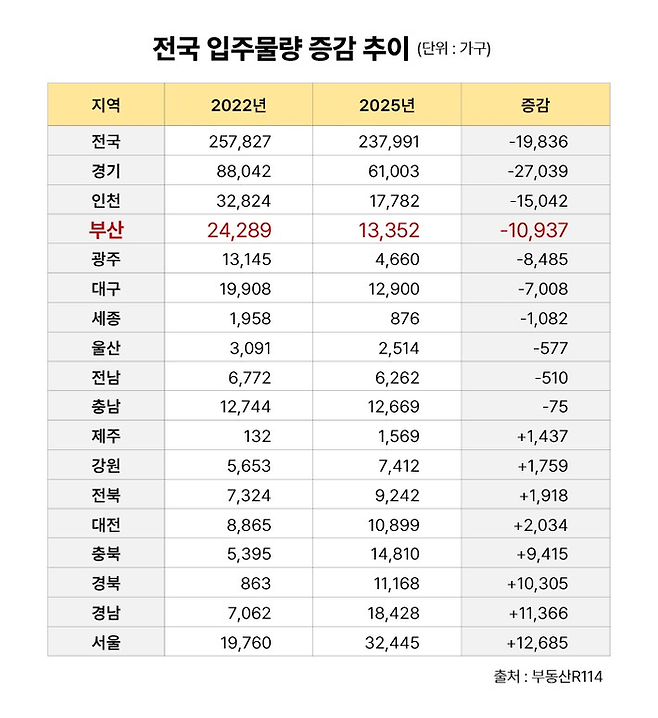 전국 입주물량 증감 추이. [부동산R114]