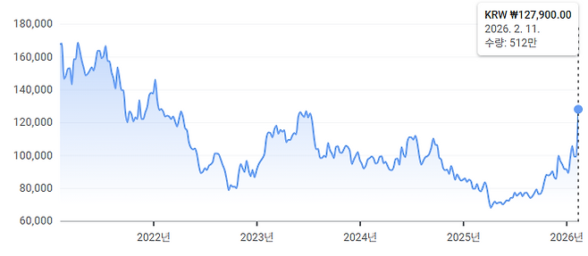 LG전자 5년간 주가 추이 [구글금융]