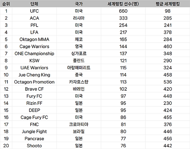 종합격투기대회 선수층 규모 글로벌 랭킹