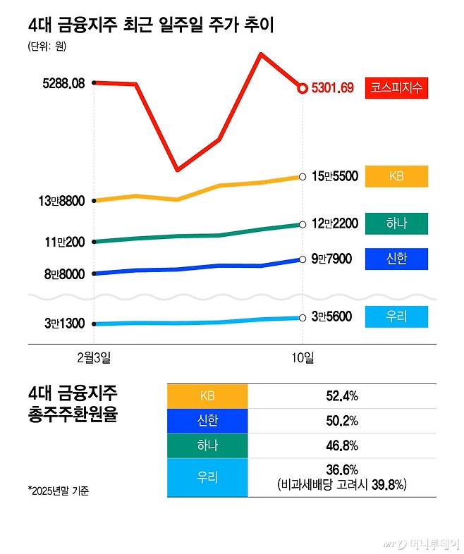 4대 금융지주 최근 일주일 주가 추이, 4대 금융지주 총주주환원율/그래픽=윤선정