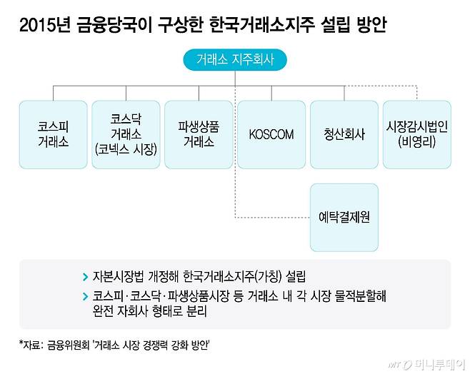 2015년 금융당국이 구상한 한국거래소지주 설립 방안/그래픽=윤선정