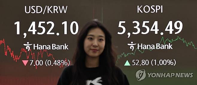 코스피, 1% 올라 5,350대 마감 (서울=연합뉴스) 김인철 기자 = 11일 서울 중구 하나은행 딜링룸 현황판에 코스피 지수 등이 표시되고 있다.
    이날 코스피 지수는 전 거래일 대비 52.80포인트(1.00%) 오른 5,354.49에, 코스닥은 0.33포인트(0.03%) 내린 1,114.87에 장을 마감했다. 2026.2.11 yatoya@yna.co.kr
